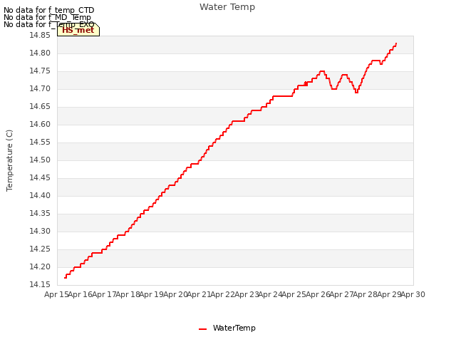 plot of Water Temp