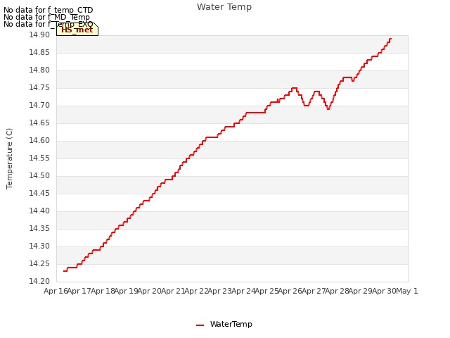 plot of Water Temp