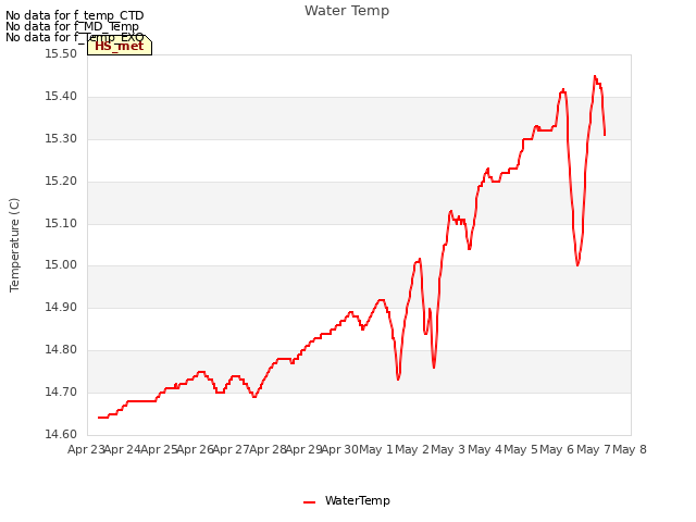 plot of Water Temp