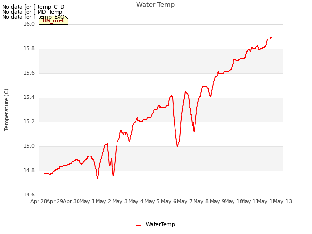 plot of Water Temp