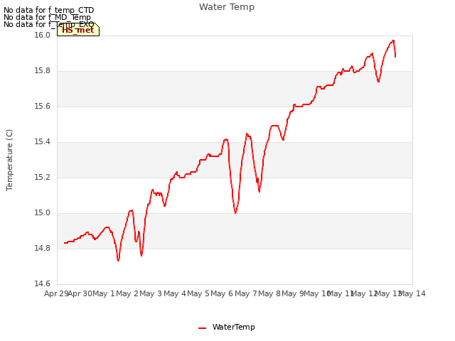 plot of Water Temp