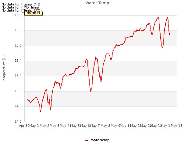 plot of Water Temp