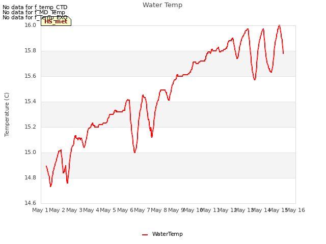 plot of Water Temp