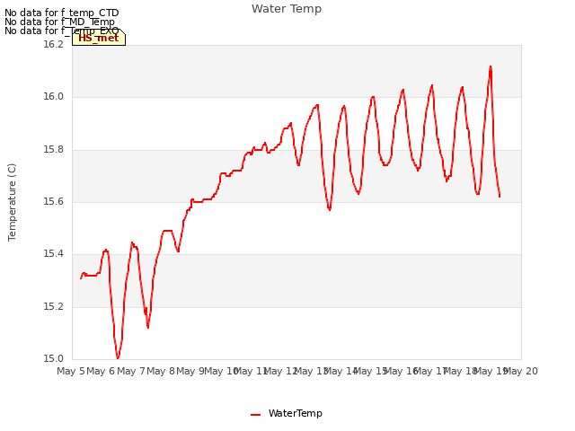 plot of Water Temp