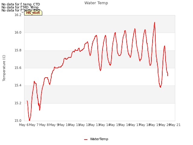 plot of Water Temp