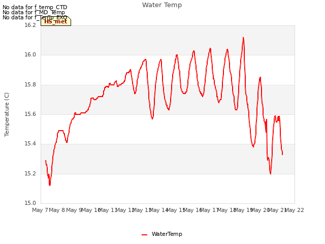 plot of Water Temp