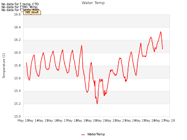 plot of Water Temp