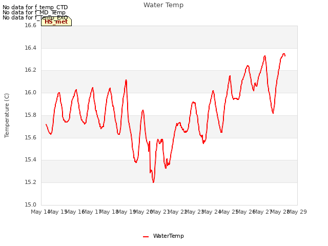 plot of Water Temp