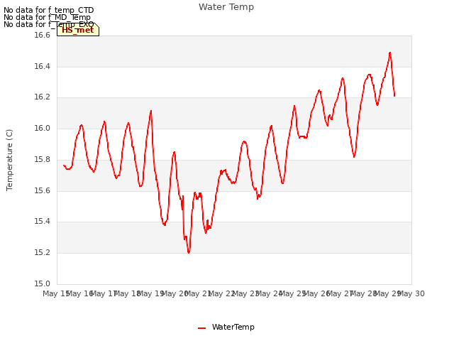 plot of Water Temp