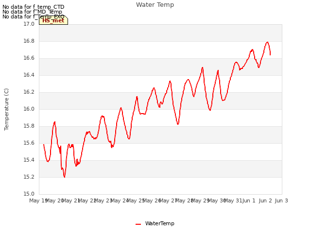 plot of Water Temp