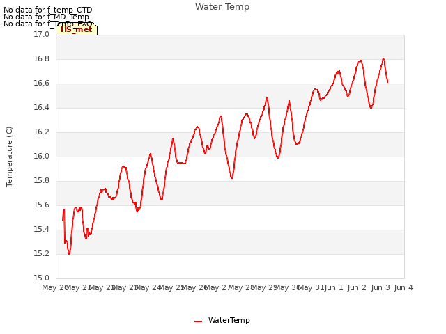 plot of Water Temp