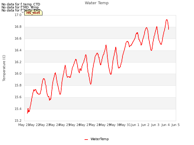 plot of Water Temp