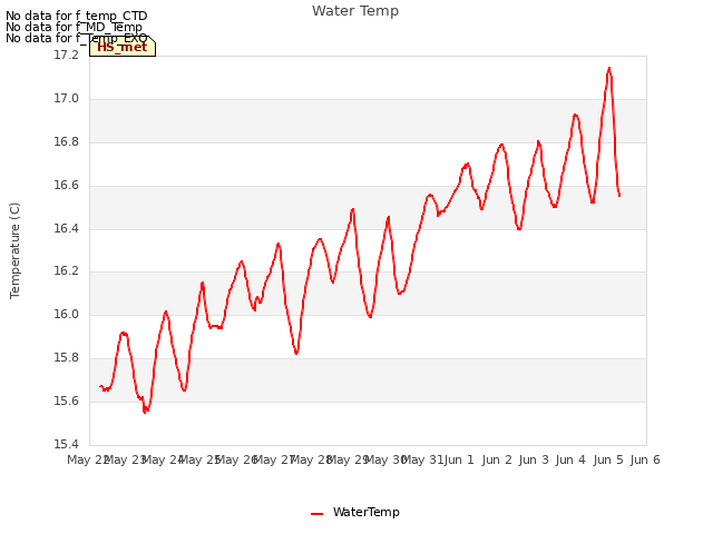 plot of Water Temp