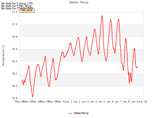 plot of Water Temp