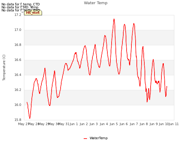 plot of Water Temp