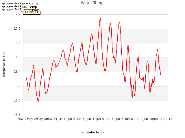 plot of Water Temp