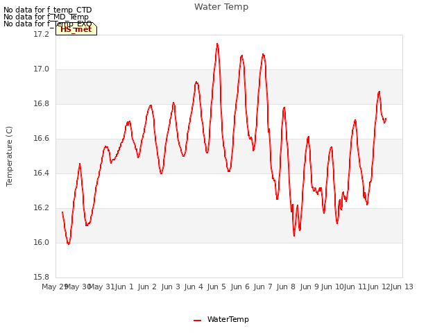 plot of Water Temp