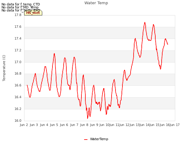 plot of Water Temp