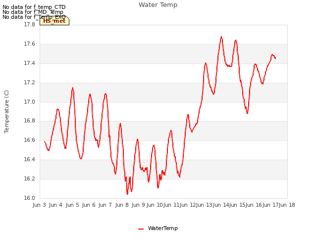 plot of Water Temp