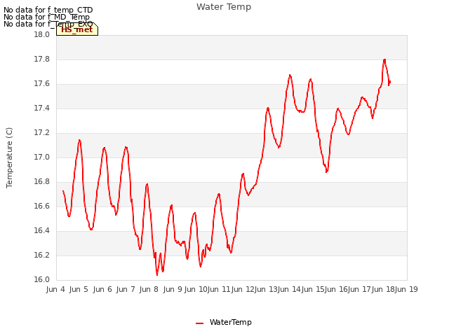 plot of Water Temp