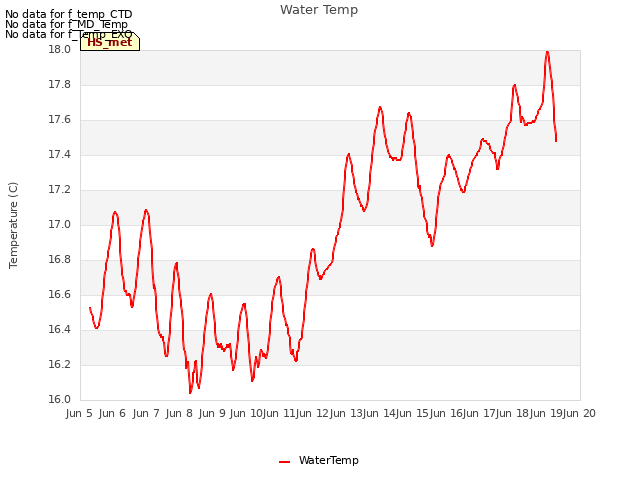 plot of Water Temp