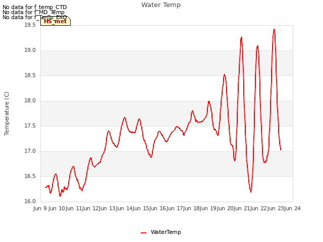 plot of Water Temp