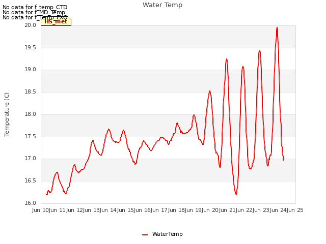 plot of Water Temp