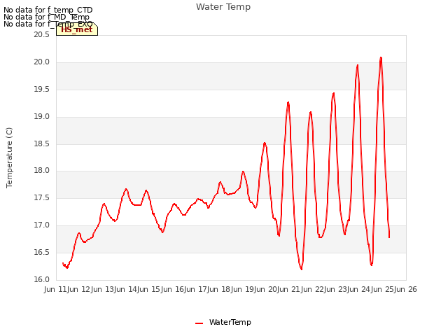 plot of Water Temp