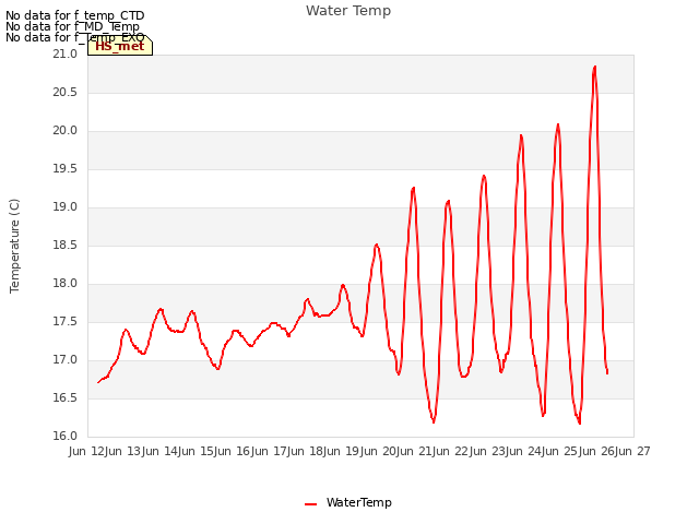 plot of Water Temp