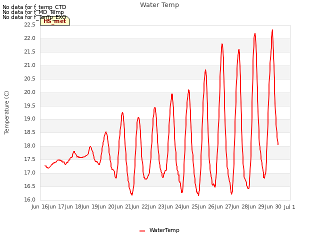 plot of Water Temp