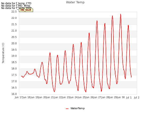 plot of Water Temp
