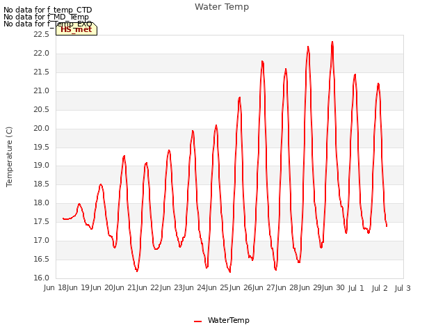 plot of Water Temp