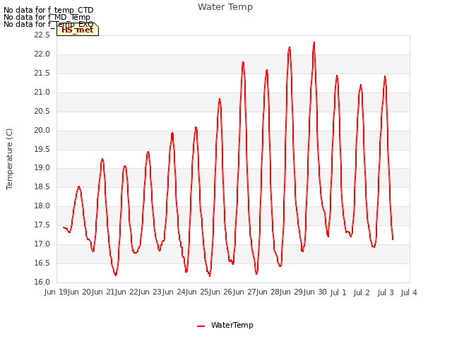 plot of Water Temp