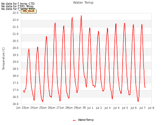 plot of Water Temp