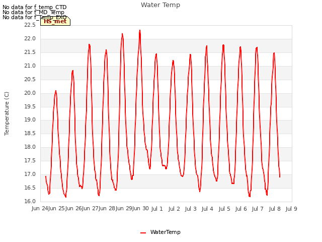 plot of Water Temp