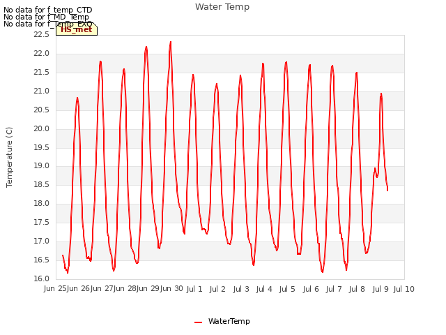 plot of Water Temp