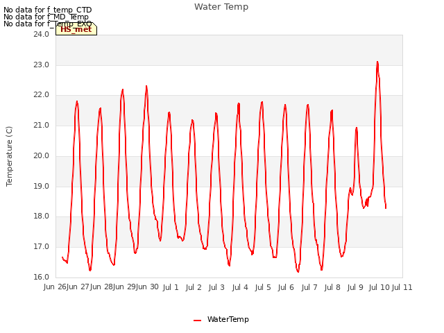 plot of Water Temp