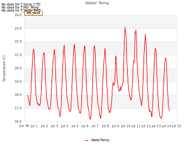 plot of Water Temp