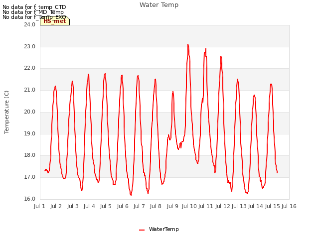 plot of Water Temp