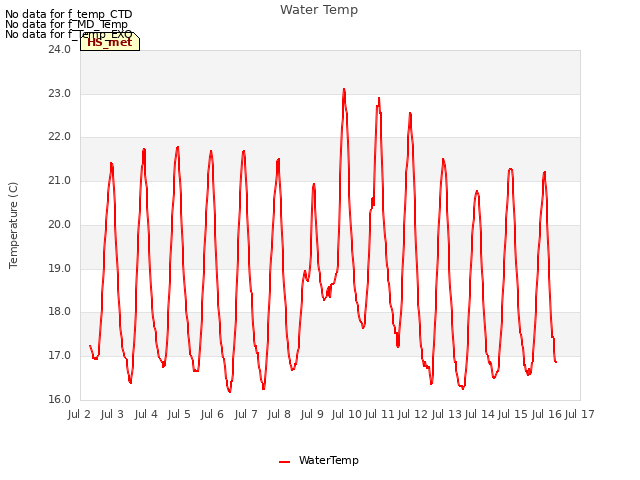 plot of Water Temp