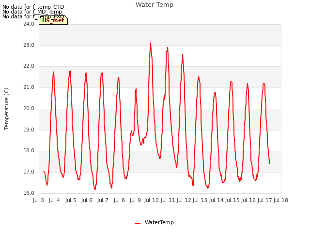 plot of Water Temp