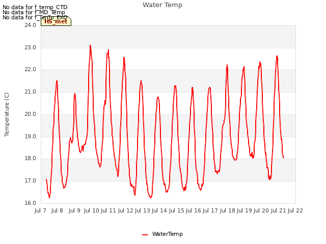 plot of Water Temp