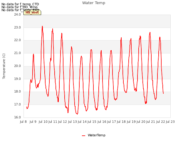 plot of Water Temp