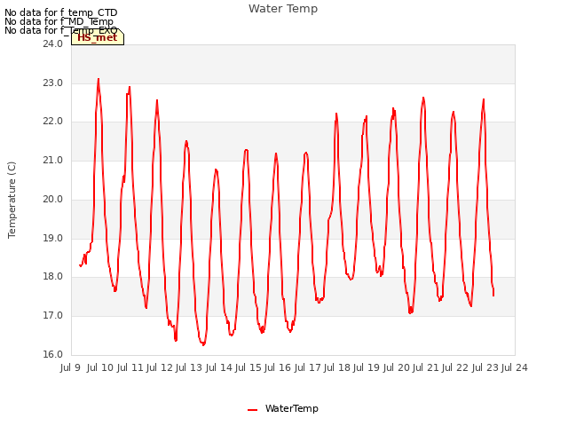 plot of Water Temp