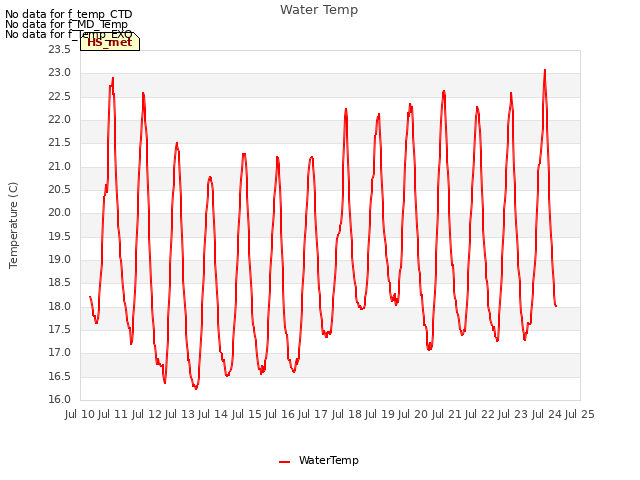 plot of Water Temp