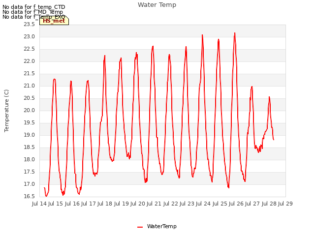 plot of Water Temp