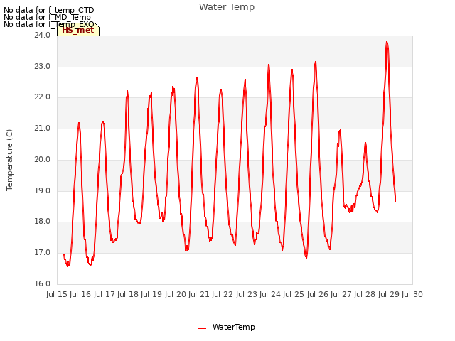 plot of Water Temp