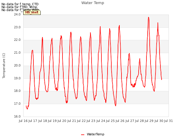 plot of Water Temp