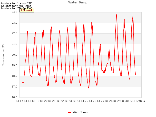 plot of Water Temp