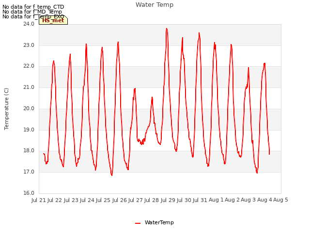plot of Water Temp